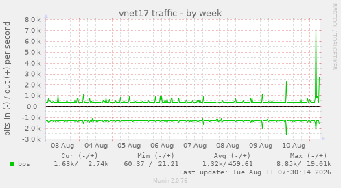 vnet17 traffic
