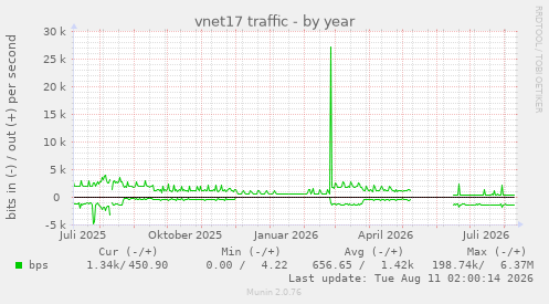 vnet17 traffic
