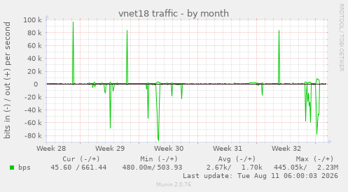 vnet18 traffic