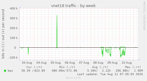 vnet18 traffic