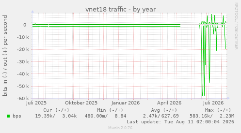 vnet18 traffic