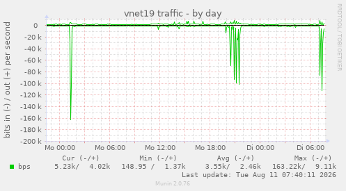 vnet19 traffic