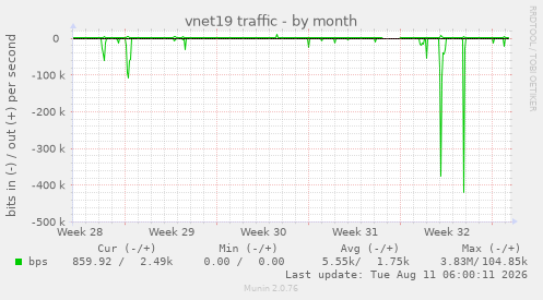 vnet19 traffic