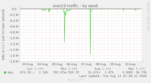 vnet19 traffic