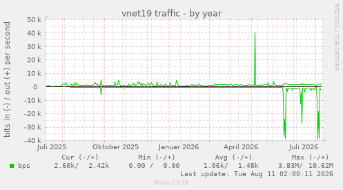 vnet19 traffic