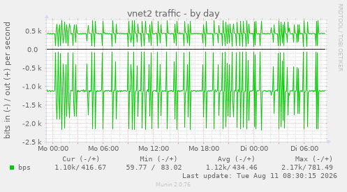 vnet2 traffic