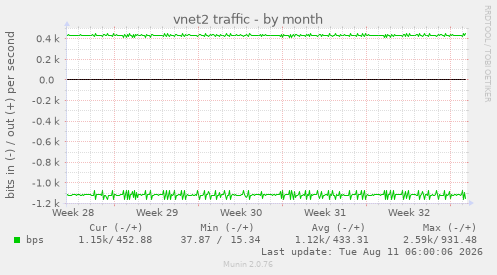 vnet2 traffic