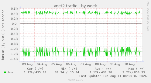 vnet2 traffic
