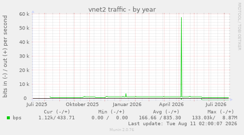 vnet2 traffic