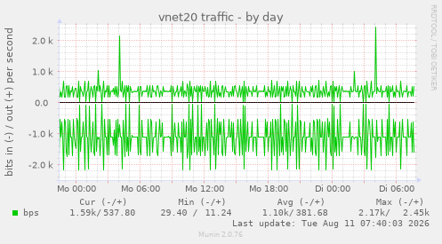 vnet20 traffic