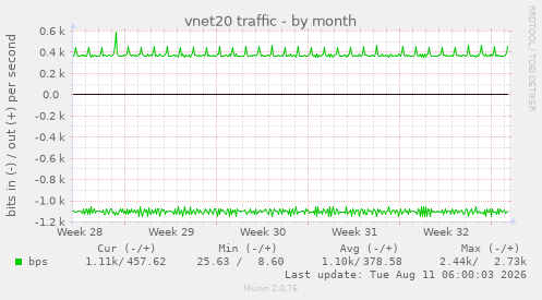 vnet20 traffic