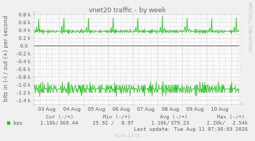 vnet20 traffic