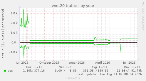 vnet20 traffic