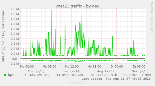 vnet21 traffic