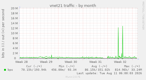 vnet21 traffic