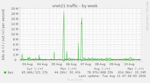 vnet21 traffic