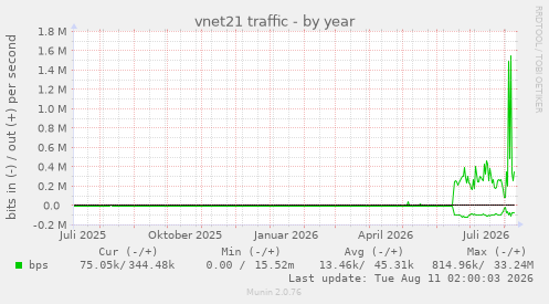 vnet21 traffic