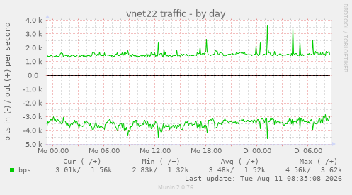 vnet22 traffic