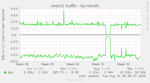 vnet22 traffic