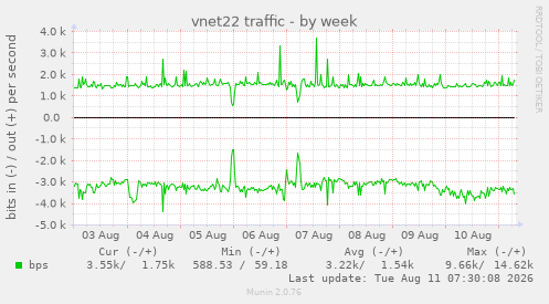 vnet22 traffic