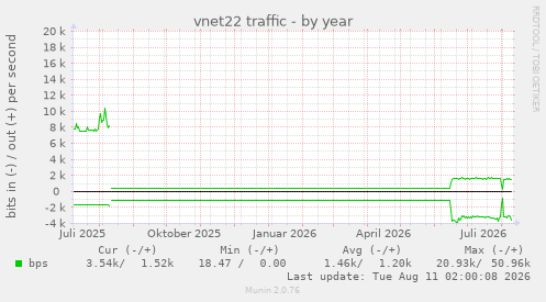 vnet22 traffic