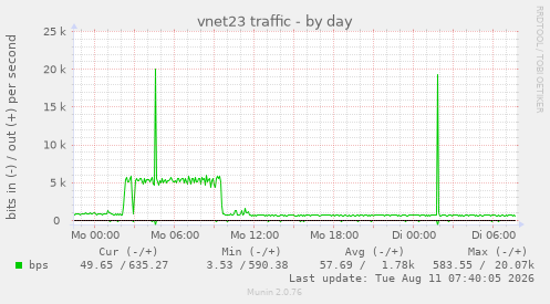 vnet23 traffic