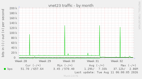 vnet23 traffic