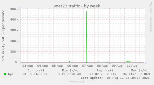 vnet23 traffic
