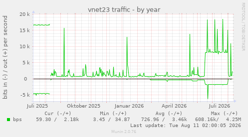 vnet23 traffic