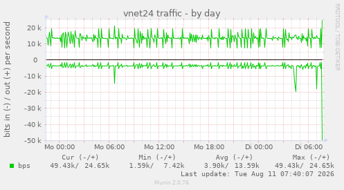 vnet24 traffic