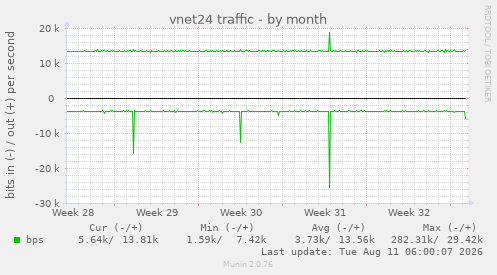 vnet24 traffic