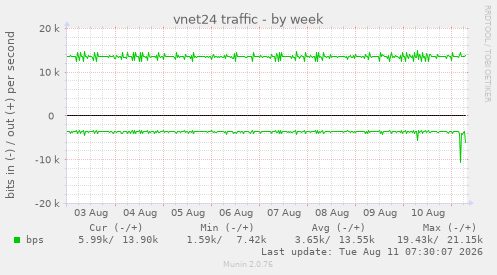 vnet24 traffic