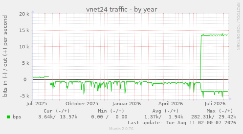 vnet24 traffic