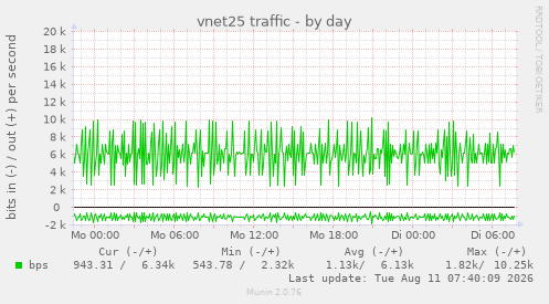 vnet25 traffic