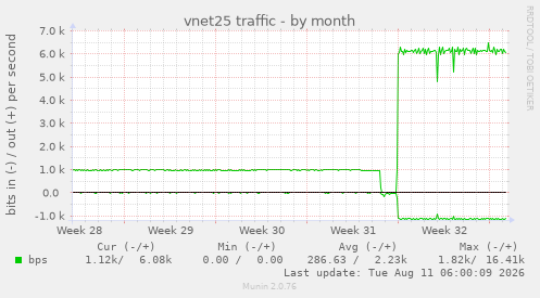 vnet25 traffic