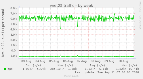 vnet25 traffic