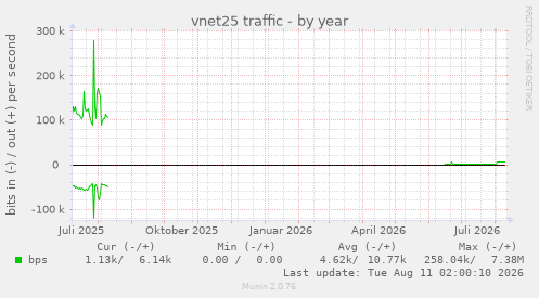 vnet25 traffic