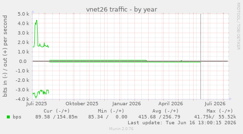 vnet26 traffic