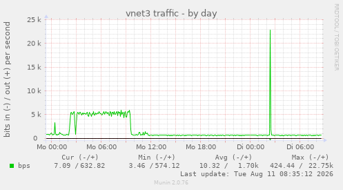 vnet3 traffic
