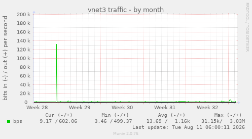 vnet3 traffic