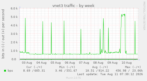 vnet3 traffic