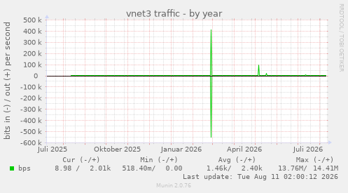 vnet3 traffic