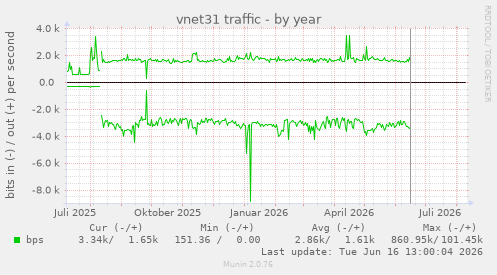 vnet31 traffic
