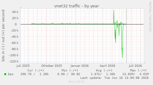 vnet32 traffic