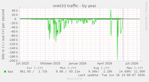 vnet33 traffic