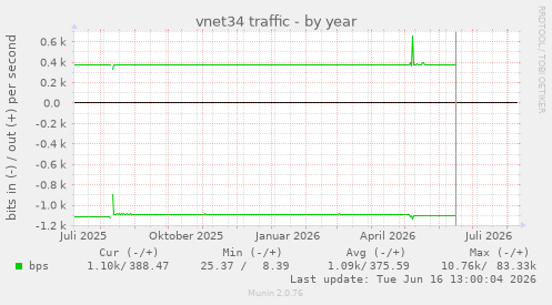 vnet34 traffic