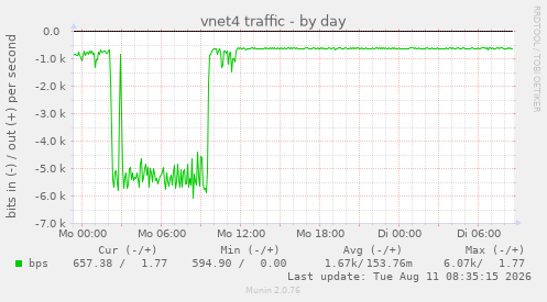 vnet4 traffic