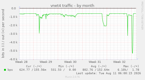 vnet4 traffic
