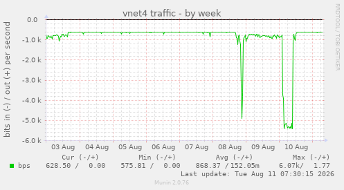 vnet4 traffic
