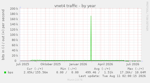 vnet4 traffic